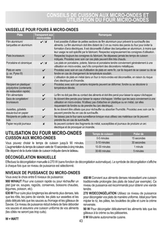 CONSEILS DE CUISSON AUX MICRO-ONDES ET
UTILISATION DU FOUR MICRO-ONDES
43
VAISSELLE POUR FOURS à MICRO-ONDES
Plats Transparent aux
micro-ondes
Remarques
Film aluminium/
barquettes en aluminium
 /  Il est possible d'utiliser de petites sections de film aluminium pour prévenir la surchauffe des
aliments. Le film aluminium doit être distant de 2 cm au moins des parois du four pour éviter la
formation d'arcs électriques. Il est déconseillé d'utiliser des barquettes en aluminium, à moins que
leur usage ne soit spécifié par le fabricant. Respectez soigneusement les consignes d'utilisation.
Plats brunisseurs  Respectez toujours les consignes du fabricant. Ne dépassez jamais les temps de cuisson
indiqués. Procédez avec soin car ces plats peuvent être très chauds.
Porcelaine et céramique  /  Les plats en porcelaine, poterie, faïence et porcelaine tendre conviennent généralement à une
utilisation en micro-ondes, sauf s'ils comportent des décorations métalliques.
Plats en verre
(p. ex. Pyrex ®)
 Procédez avec soin en cas d'utilisation de plats en verre fin, car ils risquent de se casser ou de se
fendre en cas de changement de température soudain.
Métal  L'utilisation de plats en métal dans un four à micro-ondes est déconseillée, en raison du risque
d'arc électrique et d'incendie.
Récipient en plastique/
polystyrène (contenants
de restauration rapide)
 Procédez avec soin car certains récipients peuvent se déformer, fondre ou se décolorer à
température élevée.
Film alimentaire  Lefilmnedoitpasêtreaucontactdesalimentsetdoitêtrepercépourlaisserlavapeurs'échapper.
Sacs de congélation/
brunisseurs
 Ils doivent être percés pour laisser la vapeur s'échapper. Vérifiez que les sacs conviennent à une
utilisation en micro-ondes. N'utilisez pas d'attaches en plastique ou en métal, car elles
risqueraient de fondre ou de prendre feu (arc électrique).
Assiettes, gobelets
essuie-tout en papier
 Ils ne doivent être utilisés que pour réchauffer ou absorber l'humidité. Procédez avec soin car ils
peuvent prendre feu en cas de surchauffe.
Récipients en paille ou en
bois
 Ne laissez pas le four sans surveillance lorsque vous utilisez ces matériaux car ils peuvent
prendre feu en cas de surchauffe.
Papier recyclé journaux  Ils peuvent contenir des fragments de métal, susceptibles et journaux de produire un arc
électrique et de provoquer un incendie.
UTILISATION DU FOUR MICRO-ONDES
CUISSON AUX MICRO-ONDES
DéCONGéLATION MANUELLE
Effectuezladécongélationmanuelleà270W(sansfonctiondedécongélationautomatique).Lesymbolededécongélations'affiche
à chaque fois que ce niveau de puissance est sélectionné.
Vous pouvez choisir le temps de cuisson jusqu'à 90 minutes.
L’augmentationdutempsdecuissonvariede15secondesàcinqminutes.
Elledépenddeladuréetotaledecuissonindiquéedansletableau.
NIVEAUX DE PUISSANCE DU MICRO-ONDES
Vous avez le choix entre 6 niveaux de puissance:
900 W/hAUT Pour une cuisson rapide ou pour réchauffer un
plat (par ex. soupes, ragoûts, conserves, boissons chaudes,
légumes, poisson, etc).
630WPourcuirepluslongtempslesalimentsplusdenses,tels
que les rôtis, les pains de viande, les plats sur assiettes et les
plats délicats tels que les sauces au fromage et les gâteaux de
Savoie.Ceniveaudepuissanceréduitéviteradefairedéborder
vos sauces et assurera une cuisson uniforme de vos aliments
(les côtés ne seront pas trop cuits).
W = WATT
450 W Convient aux aliments denses nécessitant une cuisson
traditionnelle prolongée (les plats de bœuf par exemple). Ce
niveau de puissance est recommandé pour obtenir une viande
tendre.
270 W/DECONGÈLATION Utilisez ce niveau de puissance
pourdécongelervosplatsdemanièreuniforme.Idéalpourfaire
mijoter le riz, les pâtes, les boulettes de pâte et cuire la crème
renversée.
90 W Pour décongeler délicatement les aliments tels que les
gâteaux à la crème ou les pâtisseries.
0 W Minuterie autonome/de cuisine.
Temps de cuisson Palier de
0-5 minutes 15 secondes
5-10 minutes 30 secondes
10-30 minutes 1 minute
30-90 minutes 5 minutes
 