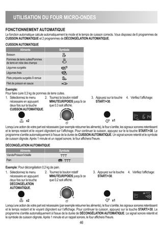 UTILISATION DU FOUR MICRO-ONDES
46
FONCTIONNEMENT AUTOMATIqUE
Le fonction automatique calcule automatiquement le mode et le temps de cuisson corrects. Vous disposez de 6 programmes de
CUISSONAUTOMATIqUE et 2 programmes de DéCONGéLATIONAUTOMATIqUE.
CUISSONAUTOMATIqUE
DéCONGéLATIONAUTOMATIqUE
Aliments Symbole
Boisson
Pommes de terre cuites/Pommes
de terre en robe des champs
Légumes surgelés
Légumes frais
Plats préparés surgelés À remue
Filet de poisson en sauce
Aliments Symbole
Viande/Poisson/Volaille
Pain
Exemple:
Pour faire cuire 0,3 kg de pommes de terre cuites.
x2 x1
Exemple: Pour décongélation 0,2 kg de pain.
1. Sélectionnez le menu
nécessaire en appuyant
deux fois sur la touche
DéCONGéLATION
AUTOMATIqUE.
x2 x1
Lorsqu’uneactiondevotrepartestnécessaire(parexempleretournerlesaliments),lefours’arrête,lessignauxsonoresretentissent
et le temps restant et le voyant clignotent sur l’affichage. Pour continuer la cuisson, appuyez sur le la touche START/+30. Le
programmes'arrêteautomatiquementàl'issuedeladuréede CUISSONAUTOMATIqUE.Unsignalsonoreretentitetlesymbole
de cuisson clignote.Après 1 minute et un rappel sonore, le four affichera l'heure.
Lorsqu’uneactiondevotrepartestnécessaire(parexempleretournerlesaliments),lefours’arrête,lessignauxsonoresretentissent
et le temps restant et le voyant clignotent sur l’affichage. Pour continuer la cuisson, appuyez sur la touche START/+30. Le
programme s'arrête automatiquement à l'issue de la durée de DéCONGéLATION AUTOMATIqUE. Le signal sonore retentit et
le symbole de cuisson clignote.Après 1 minute et un rappel sonore, le four affichera l'heure.
1. Sélectionnez le menu
nécessaire en appuyant
deux fois sur la touche
CUISSONAUTOMATIqUE.
2. Tournez la bouton rotatif
MINUTEUR/POIDS jusqu'à ce
que 0.3 soit affiché.
3. Appuyez sur la touche
START/+30.
4. Vérifiez l’affichage:
2. Tournez la bouton rotatif
MINUTEUR/POIDS jusqu'à ce
que 0.2 soit affiché.
3. Appuyez sur la touche
START/+30.
4. Vérifiez l’affichage:
 