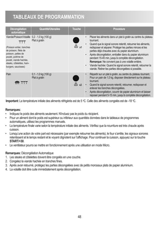 TAbLEAUX DE PROGRAMMATION
48
Important: La température initiale des aliments réfrigérés est de 5 o
C. Celle des aliments congelés est de -18 o
C.
Décongélation
automatique
quantité/Utensiles Touche Procédure
Viande/Poisson/Volaille
(Poisson entier, tranches
de poisson, filets de
poisson, pattes de
poulet, poitrine de
poulet, viande hachée,
steaks, côtelettes, ham-
burgers, saucisses)
0,2 - 1,0 kg (100 g)
Plat à gratin
• Placer les aliments dans un plat à gratin au centre du plateau
tournant.
• Quand que le signal sonore retentit, retourner les aliments,
redisposer et séparer. Protéger les parties minces et les
parties déjà chaudes avec du papier aluminium.
• Après décongélation, emballer dans du papier aluminium
pendant 15-45 min, jusqu’à complète décongélation.
Remarque: Ne convient pas à une volaille entière.
• Viande hachée: Quand le signal sonore retentit, retourner la
viande. Retirer les parties décongelées si possible.
Pain 0,1 - 1,0 kg (100 g)
Plat à gratin
• Répartir sur un plat à gratin, au centre du plateau tournant.
Pour un pain de 1,0 kg, disposer directement sur le plateau
tournant.
• Quand le signal sonore retentit, retourner, redisposer et
enlever les tranches décongelées.
• Après décongélation, couvrir de papier aluminium et laisser
reposer pendant 5-15 min, jusqu’à complète décongélation.
x1
x2
Remarques:
• Indiquez le poids des aliments seulement. N'incluez pas le poids du récipient.
• Pour un aliment dont le poids est supérieur ou inférieur aux quantités données dans le tableaux de programmes
automatiques, utilisez les programmes manuels.
• La température finale varie selon la température initiale des aliments. Vérifiez que la nourriture est très chaude après
cuisson.
• Lorsqu’une action de votre part est nécessaire (par exemple retourner les aliments), le four s’arrête, les signaux sonores
retentissent et le temps restant et le voyant clignotent sur l’affichage. Pour continuer la cuisson, appuyez sur la touche
START/+30.
• Le ventilateur pourra se mettre en fonctionnement après une utilisation en mode Micro.
Remarques: DécongélationAutomatique
1. Les steaks et côtelettes doivent être congelés en une couche.
2. Congelez la viande hachée en tranches fines.
3. Après avoir retourné, protégez les parties décongelées avec de petits morceaux plats de papier aluminium.
4. La volaille doit être cuite immédiatement après décongélation.
 