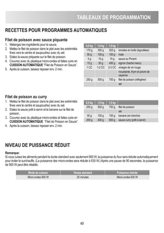 TAbLEAUX DE PROGRAMMATION
49
RECETTES POUR PROGRAMMES AUTOMATIqUES
Filet de poisson avec sauce piquante
1. Mélangez les ingrédients pour la sauce.
2. Mettez le filet de poisson dans le plat avec les extrémités
fines vers le centre et saupoudrez avec du sel.
3. Etalez la sauce préparée sur le filet de poisson.
4. Couvrez avec du plastique micro-ondes et faites cuire en
CUISSONAUTOMATIqUE “Filet de Poisson en Sauce”.
5. Après la cuisson, laissez reposer env. 2 min.
Filet de poisson au curry
1. Mettez le filet de poisson dans le plat avec les extrémités
fines vers le centre et saupoudrez avec du sel.
2. Etalez la sauce prêt à servir et la banane sur le filet de
poisson.
3. Couvrez avec du plastique micro-ondes et faites cuire en
CUISSONAUTOMATIqUE “Filet de Poisson en Sauce”.
4. Après la cuisson, laissez reposer env. 2 min.
0,5 kg 1,0 kg 1,5 kg
175 g 350 g 525 g tomates en boîte (égouttées)
50 g 100 g 150 g mais
5 g 10 g 15 g sauce au Piment
15 g 30 g 450 g oignon (haché menu)
1 CC 1-2 CC 2-3 CC vinaigre de vin rouge
moustarde, thym et poivre de
cayenne
250 g 500 g 750 g filet de poisson (réfrigérer)
sel
0,5 kg 1,0 kg 1,5 kg
250 g 500 g 750 g filet de poisson
sel
50 g 100 g 150 g banane (en tranche)
200 g 400 g 600 g sauce curry (prêt à servir)
Remarque:
Si vous cuisez les aliments pendant la durée standard avec seulement 900 W, la puissance du four sera réduite automatiquement
pour éviter la surchauffe. (La puissance des micro-ondes sera réduite à 630 W.)Après une pause de 90 secondes, la puissance
de 900 W peut être rétablie.
NIVEAU DE PUISSANCE RéDUIT
Mode de cuisson Temps standard Puissance réduite
Micro-ondes 900 W 20 minutes Micro-ondes 630 W
 