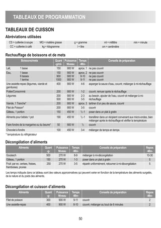 TAbLEAUX DE PROGRAMMATION
50
TAbLEAUX DE CUISSON
Abréviations utilisées
Rechauffage de boissons et de mets
Décongélation d’aliments
CS = cuillerée à soupe MG = matière grasse g = gramme ml = millilitre min = minute
CC = cuillerée à café kg = kilogramme l = litre cm = centimètre
boissons/mets quant
-g/ml-
Puissance
Niveau
Temps
-Min-
Conseils de préparation
Lait, 1 tasse 150 900 W aprox. 1 ne pas couvrir
Eau, 1 tasse
6 tasses
1 terrine
150
900
1000
900 W
900 W
900 W
aprox. 2
8-10
9-11
ne pas couvrir
ne pas couvrir
ne pas couvrir
Une assiette-repas (légumes, viande et
garnitures)
400 900 W 4-6 asperger la sauce d’eau, couvrir, mélanger à mi-réchauffage
Potée/Consommé 200 900 W 1-2 couvrir, remuer après le réchauffage
Légumes 200
500
900 W
900 W
2-3
3-5
au besoin, ajouter de l’eau, couvrir et mélanger à mi-
réchauffage
Viande, 1 Tranche* 200 900 W aprox. 3 tartiner d’un peu de sauce, couvrir
Filet de Poisson* 200 900 W 3-5 couvrir
Gâteau, 1 portion 150 450 W 1
/2-1 poser dans un plat à gratin
Aliments pour bébés 1 pot 190 450 W 1
/2-1 transférer dans un récipient convenant aux micro-ondes, bien
mélanger après le réchauffage et vérifier la température
Faire fondre de la margarine ou du beurre* 50 900 W 1
/2 couvrir
Chocolat à fondre 100 450 W 3-4 mélanger de temps en temps
* température du réfrigérateur
Aliments quant
-g-
Puissance
Niveau
Temps
-Min-
Conseils de préparation Repos
-Min-
Goulasch 500 270 W 8-9 mélanger à mi-décongélation 10-30
Gâteau, 1 portion 150 270 W 1-3 poser dans un plat à gratin 5
Fruit: par ex. cerises, fraises,
framboises, prunes
250 270 W 3-5 répartir uniformément, retourner à mi-décongélation 5
Décongélation et cuisson d’aliments
Aliments quant
-g-
Puissance
Niveau
Temps
-Min-
Conseils de préparation Repos
-Min-
Filet de poisson 300 900 W 9-11 couvrir 2
Une assiette-repas 400 900 W 8-10 couvrir, mélanger au bout de 6 minutes 2
Les temps indiqués dans ce tableau sont des valeurs approximatives qui peuvent varier en fonction de la température des aliments surgelés,
de la nature et du poids des aliments.
 
