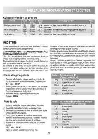 TAbLEAUX DE PROGRAMMATION ET RECETTES
51
Cuisson de viande et de poissons
Aliments quant
-g-
Puissance
Niveau
Temps
-Min-
Conseils de préparation Repos
-Min-
Rôtis (porc, veau, agneau) 1000
1500
630 W
630 W
34-38
53-58
assaisonner, placer dans un plat à gratin peu profond, retourner à
mi-cuisson
10
10
Rôti de bœuf (à point) 1000
1500
630 W
630 W
20-24
27-31
assaisonner, placer dans un plat à gratin peu profond, retourner à
mi-cuisson
10
10
Filet de poisson 200 900 W 4-6 assaisonner, placer dans un plat à gratin, couvrir 3
Toutes les recettes de cette notice sont, à défaut d’indication
contraire, prévues pour quatre personnes.
ADAPTATION DE RECETTES CONVENTIONNELLES à LA
CUISSONAUX MICRO-ONDES
Si vous voulez préparer vos recettes favorites avec le micro-
ondes, vous devez respecter les conseils suivants.
Réduisezlestempsdecuissond’untiersàlamoitié.Suivezles
indications des recettes de cette notice.
les aliments à forte teneur en liquide comme la viande, le
poisson, les volailles, les Légumes, les fruits, les potées et les
soupes peuvent être cuits facilement au micro-ondes. Il faut
humecter la surface des aliments à faible teneur en humidité
comme par exemple les plats cuisinés.
Pourlesalimentscrusquidoiventêtrecuitsàl’étuvée,réduisez
l’addition de liquide aux deux tiers de la quantité indiquée dans
larecetteoriginale.Lecaséchéant,rajoutezduliquidependant
la cuisson.
On peut considérablement réduire l’addition de graisse. Une
faiblequantitédebeurre,demargarineoud’huilesuffitàdonner
dugoûtauxmets.Lemicro-ondesestdoncidéalpourcuiredes
plats à faible teneur en matières grasses, par exemple dans le
cadre d’un régime.
Soupe à l’oignon gratinée
1. Graisser le bol, ajouter l’oignon coupé en rondelles, le
bouillon de viande et l’assaisonnement. Couvrir et cuire.
9-11 min. 900 W
2. Faites griller le pain de mie, coupez les tranches en dés et
disposez les dans les tasses. Versez dessus la soupe à
l’oignon et saupoudrez de fromage.
3. Placer les bols sur le plateau tournant et cuire.
1-3 min. 900 W
RECETTES
Vaiselle: Terrine à couvercle (2 l)
4 Tasses à soupe (200 ml)
10 g de beurre ou de margarine
100 g oignons, coupés en rondelles
800 ml de bouillon de viande
sel, poivre
2 tranches de pain
40 g de fromage râpé
Filets de sole
1. Lavez et séchez les filets de sole. Enlevez les arêtes.
2. Coupez le citron et les tomates en tranches fines.
3. Beurrez le plat. Disposez les filets de poisson dans le plat
et aspergez d’huile végétale.
4. Saupoudrezr le poisson de persil, recouvrezle des
tranches de tomates et assaisonnez. Placez les tranches
de citron sur les tomates et arrosez de vin blanc.
5. Parsemez le citron de noisettes de beurre, couvrez et
cuisez.
11-13 min. 630 W
Après la cuisson, laissez reposer env. 2 min.
Vaiselle: Plat à four ovale peu profond et film alimentaire
pour microondes (env. 26 cm de long)
400 g de filets de sole
1 citron entier
150 g tomates
10 g de beurre
1 CS d’huile végétale
1 CS de persil haché
sel et poivre
4 CS de vin blanc
20 g de beurre ou de margarine
 
