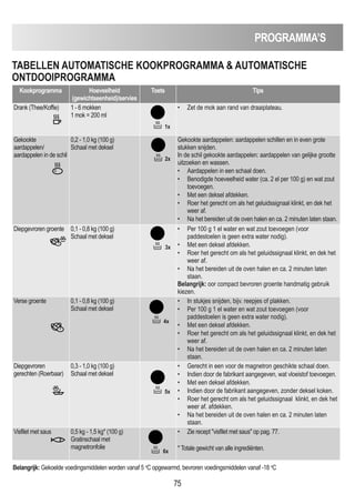 PROGRAmmA’S
75
TABELLEN AUTOmATISCHE KOOKPROGRAmmA  AUTOmATISCHE
ONTDOOIPROGRAmmA
Kookprogramma Hoeveelheid
(gewichtseenheid)/servies
Toets Tips
Drank (Thee/Koffie) 1 - 6 mokken
1 mok = 200 ml
• Zet de mok aan rand van draaiplateau.
Gekookte
aardappelen/
aardappelen in de schil
0,2 - 1,0 kg (100 g)
Schaal met deksel
Gekookte aardappelen: aardappelen schillen en in even grote
stukken snijden.
In de schil gekookte aardappelen: aardappelen van gelijke grootte
uitzoeken en wassen.
• Aardappelen in een schaal doen.
• Benodigde hoeveelheid water (ca. 2 el per 100 g) en wat zout
toevoegen.
• Met een deksel afdekken.
• Roer het gerecht om als het geluidssignaal klinkt, en dek het
weer af.
• Na het bereiden uit de oven halen en ca. 2 minuten laten staan.
Diepgevroren groente 0,1 - 0,8 kg (100 g)
Schaal met deksel
• Per 100 g 1 el water en wat zout toevoegen (voor
paddestoelen is geen extra water nodig).
• Met een deksel afdekken.
• Roer het gerecht om als het geluidssignaal klinkt, en dek het
weer af.
• Na het bereiden uit de oven halen en ca. 2 minuten laten
staan.
Belangrijk: oor compact bevroren groente handmatig gebruik
kiezen.
Verse groente 0,1 - 0,8 kg (100 g)
Schaal met deksel
• In stukjes snijden, bijv. reepjes of plakken.
• Per 100 g 1 el water en wat zout toevoegen (voor
paddestoelen is geen extra water nodig).
• Met een deksel afdekken.
• Roer het gerecht om als het geluidssignaal klinkt, en dek het
weer af.
• Na het bereiden uit de oven halen en ca. 2 minuten laten
staan.
Diepgevroren
gerechten (Roerbaar)
0,3 - 1,0 kg (100 g)
Schaal met deksel
• Gerecht in een voor de magnetron geschikte schaal doen.
• Indien door de fabrikant aangegeven, wat vloeistof toevoegen.
• Met een deksel afdekken.
• Indien door de fabrikant aangegeven, zonder deksel koken.
• Roer het gerecht om als het geluidssignaal klinkt, en dek het
weer af. afdekken.
• Na het bereiden uit de oven halen en ca. 2 minuten laten
staan.
Visfilet met saus 0,5 kg - 1,5 kg* (100 g)
Gratinschaal met
magnetronfolie
• Zie recept visfilet met saus op pag. 77.
* Totale gewicht van alle ingrediënten.
Belangrijk: Gekoelde voedingsmiddelen worden vanaf 5 o
C opgewarmd, bevroren voedingsmiddelen vanaf -18 o
C
1x
2x
3x
4x
5x
6x
 