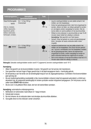 76
PROGRAmmA’S
Belangrijk: Gekoelde voedingsmiddelen worden vanaf 5 o
C opgewarmd, bevroren voedingsmiddelen vanaf -18 o
C
Ontdooiprogramma Hoeveelheid
(gewichtseenheid)/servies
Toets Tips
Vlees/Vis/Gevogelte
(Hele vis, vissteaks,
visfilets, kippenpoten,
kippenborst, gehakt,
biefstuk, karbonades,
hamburgers, worstjes)
0,2 - 1,0 kg (100 g)
Ovenschaal
• Leg de voedingsmiddelen op een platte schaal in het
midden van het draaiplateau
• Zodra het geluidssignaal klinkt, dient het omgedraaid te
worden, dienen de delen van elkaar gehaald te worden
en vervolgens anders neergelegd te worden. Dek de
dunne delen en warme plekken af met aluminiumfolie.
• Wikkel na het ontdooien in aluminiumfolie en laat 15-45
minuten staan totdat het volledig is ontdooid.
Aanwijzing: Niet geschikt voor hele kippen.
• Gehakt: Draai het gehakt om zodra het geluidssignaal
klinkt. Verwijder de reeds ontdooide delen indien
mogelijk.
Brood 0,1 - 1,0 kg (100 g)
Ovenschaal
• Verdeel de boterhammen over een platte schaal in het
midden van het draaiplateau. Een brood met een gewicht
van 1 kg kunt u rechtstreeks over het draaiplateau verdelen.
• Als het geluidssignaal klinkt, dienen de boterhammen
omgedraaid te worden, anders neergelegd te worden en
reeds ontdooide boterhammen uitgenomen te worden.
• Dek na het ontdooien af met aluminiumfolie en laat het 5-15
minuten staan totdat het volledig is ontdooid.
1x
2x
Aanwijzing:
• Alleen het gewicht van de levensmiddelen invoeren. Het gewicht van het servies niet meerekenen.
• Voor gerechten met een hoger of lager gewicht dan in de tabel aangegeven kiest u handmatig gebruik.
• De temperatuur aan het einde van de bereidingstijd hangt af van de uitgangstemperatuur. Controleer of de levensmiddelen
gaar genoeg zijn.
• Als een bedieningshandeling noodzakelijk is (bijv. levensmiddelen omkeren) stopt het apparaat automatisch, er klinkt een
akoestisch bel, de resterende bereidingstijd en andere symbolen worden knipperend aangegeven. Om het proces voort te
zetten toets START/+30 indrukken.
• Als de oven in de grillstand Micro staat, dan kan de koelventilator aanslaan.
Aanwijzing: automatische ontdooiprogramma
1. Biefstukken en karbonades naast elkaar (in 1 laag) invriezen.
2. Gehakt plat invriezen.
3. Na het omkeren de al ontdooide delen met strookjes aluminiumfolie afdekken.
4. Gevogelte direct na het ontdooien verder verwerken.
 