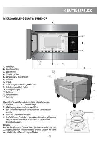 9
GeRÄTeÜBeRBLicK
MiKROWeLLenGeRÄT & ZUBeHÖR
1. Gerätefront
2. Innenbeleuchtung
3. Bedienblende
4. Türöffnungs-Taste
5. Spritzschutz für den Hohlleiter
6. Garraum
7. Antrieb
8. Türdichtungen und Dichtungsoberlächen
9. Befestigungspunkte (4 Stellen)
10. Lüftungsöffnungen
11. Gehäuse
12. Geräterückseite
13. Netzkabel
Überprüfen Sie, dass folgende Zubehörteile mitgeliefert wurden:
1. Drehteller 2. Drehteller-Träger
3. 4 Befestigungsschrauben (nicht abgebildet)
• Den Drehteller-Träger in dieAntriebswelle am Garraumboden
einsetzen.
• Dann den Drehteller darauf legen.
• Um Schäden am Drehteller zu vermeiden, ist darauf zu achten, dass
Geschirr und Behälter bei der Entnahme nicht den Rand des
Drehtellers berühren.
Hinweis:
Bei der Bestellung von Zubehör, teilen Sie Ihrem Händler oder dem
ZANUSSI autorisierten Kundendienst bitte folgende Angaben mit: Name
des Zubehörteils und Bezeichnung des Modells.
1
2
3
4
5678
10
11
13
12
1
2
9
 