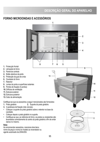 DESCRIÇÃO GERAL DO APARELhO
95
FORNO MICROONDAS E ACESSóRIOS
1. Protecção frontal
2. Lâmpada do forno
3. Painel de controlo
4. Botão abertura da porta
5. Protecção da guia de onda
6. Cavidade do forno
7. Retentor
8. Juntas da porta e superfícies isolantes
9. Pontos de fixação (4 pontos)
10. Orifícios de ventilação
11. Estrutura exterior
12. Estrutura posterior
13. Cabo de alimentação
Certifique-se que os acessórios a seguir mencionados são fornecidos:
1. Prato giratório 2. Suporte do prato giratório
3. 4 parafusos de fixação (não visíveis).
• Coloque o suporte do prato giratório sobre o retentor na base da
cavidade.
• Coloque depois o prato giratório no suporte.
• Certifique-se que, ao retirá-los do forno, os pratos ou recipientes são
levantados correctamente do centro do prato giratório a fim de evitar
danos no mesmo.
Nota:
Ao encomendar acessórios, mencione dois itens:
nome da peça e nome do modelo ao revendedor ou
agente autorizado da ZANUSSI.
1
2
3
4
5678
10
11
13
12
1
2
9
 