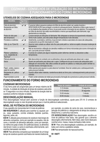 COZINhAR - CONSELhOS DE UTILIZAÇÃO DO MICROONDAS
E FUNCIONAMENTO DO FORNO MICROONDAS
99
UTENSÍLIOS DE COZINhA ADEqUADOS PARA O MICROONDAS
Utensílios Segurança
Microondes
Comentários
Folha de alumínio/
Recipientes em folha
de alumínio
/ $ É possível utilizar pequenos pedaços de folha de alumínio podem ser usadas durante a
DESCONGELAÇÃO para proteger a comida do sobreaquecimento. Mantenha a folha a pelo menos 2
cm de distância das paredes do forno, já que pode ocorrer a formação de arco eléctrico. Os recipientes
em folha de alumínio não estão recomendados a menos que especificado pelo fabricante, siga
atentamente as instruções.
Pratos de vidro para
alta temperatura
Cumpra sempre as instruções do fabricante. Não ultrapasse os tempos de aquecimento indicados.
Tenha muito cuidado, pois este pratos atingem temperaturas muito elevadas.
Porcelana e cerâmica / $ Geralmente, a porcelana, cerâmica, louça de barro vidrada e aporcelana de ossos são adequadas,
exceptuando as que têm decoração em metal.
Vidro, (p. ex. Pyrex ®) Deve ter muito cuidado ao utilizar vidro fino pois pode partir ou rachar se sujeito a bruscas mudanças de
temperatura.
Metal $ Não se recomenda a utilização de utensílios metálicos em fornos microondas pois ocorre a formação de
arco, que pode provocar incêndio.
Plástico/- poliestireno,
p. ex., recipientes de
“fast-food”
É preciso ter cuidado pois alguns recipientes podem deformar, derreter ou descolorar a altas
temperaturas.
Película aderente Não deve entrar em contacto com os alimentos e deve ser perfurada para deixar sair o vapor.
Sacos Devem ser perfurados para deixar sair o vapor. Certifique-se de que os sacos são adequados para
utilização em microondas. Não utilize cordões de apertar em plástico ou metal pois podem derreter ou
incendiar devido a formação de arco.
Papel – pratos, copos e
papel de cozinha
Utilize apenas para aquecer ou para absorver humidade. Deve ter cuidado pois o sobreaquecimento
pode provocar incêndio.
Recipientes de palha e
madeira
Quando utilizar estes materiais, mantenha-se atento ao forno pois o sobreaquecimento pode provocar
incêndio.
Papel reciclado e jornal $ Podem conter extractos de metal que provocará a formação de e jornal arco e pode provocar incêndio.
FUNCIONAMENTO DO FORNO MICROONDAS
COZINhAR MICROONDAS
DESCONGELAÇÃO MANUAL
Para descongelação manual (sem accionar a função de descongelação automática), ajuste para 270 W. O símbolo de
descongelação surge no visor da janela sempre que o nível de potência é seleccionado.
O seu forno pode ser programado para um tempo máximo de 90
minutos. Aunidadedeintroduçãodotempodecozeduravariaentre
os 15 segundos e os cinco minutos. Depende da duração total da
cozedura conforme indicado na tabela.
NÍVEL DE POTÊNCIA DO MICROONDAS
O seu aparelho de microondas tem 6 níveis de potência:
900 W/SUPERIOR É utilizada para cozinhar ou aquecer, por
ex., sopa, guisados, comida enlatada, bebidas quentes,
legumes, peixe, etc.
630W Éutilizadaparaprocessosdecozeduramaislongosde
alimentos compactos, como por exemplo os assados, rolo de
carne, e também de alimentos delicados, como por exemplo,
osmolhosdequeijoebolos.Empotênciasbaixas,osalimentos
não fervem muito e a carne é cozinhada uniformemente, sem
cozinhar demasiado nos lados.
450W Paraalimentoscompactosquenecessitamdeumlongo
tempodecozeduraquandocozinhadosdemaneiratradicional,
por exemplo, os pratos de carne de vaca, recomenda-se a
redução da potência e o alargamento do tempo de cozedura.
Desta forma, a carne fica mais tenra.
270 W/DESCONGELAÇÁO Para descongelar, escolha um
nível de potência mais baixo. Isto garante que o alimento
descongeleuniformemente.Alémdisso,esteníveléidealpara
cozinhar arroz, massa, massa recheada e leite creme.
90 W Para uma descongelação cuidadosa, por exemplo, de
bolos com creme e pastelaria variada.
0 W Para temporizador de repouso/cozinha.
W = WATT
Tempo de cozedura Unidade de aumento
0 -5 minutos 15 segundos
5-10 minutos 30 segundos
10-30 minutos 1 minuto
30-90 minutos 5 minutos
 