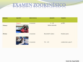 SEMANA EQUIPO FRECUENCIA REGIÓN TIEMPO
Primera
.
.
.
Décima
Magneto 2 veces/sem C – L/S
Bobina solenoide
50 MIN
Laser 2 veces/sem Recorrido N. ciático 8 Joules/ punto
2 veces/sem T/L - L/S 2 Joules inter y para V.
Fuente: Dra. D ayssi Castillo
 