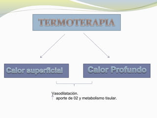Vasodilatación.
aporte de 02 y metabolismo tisular.
 