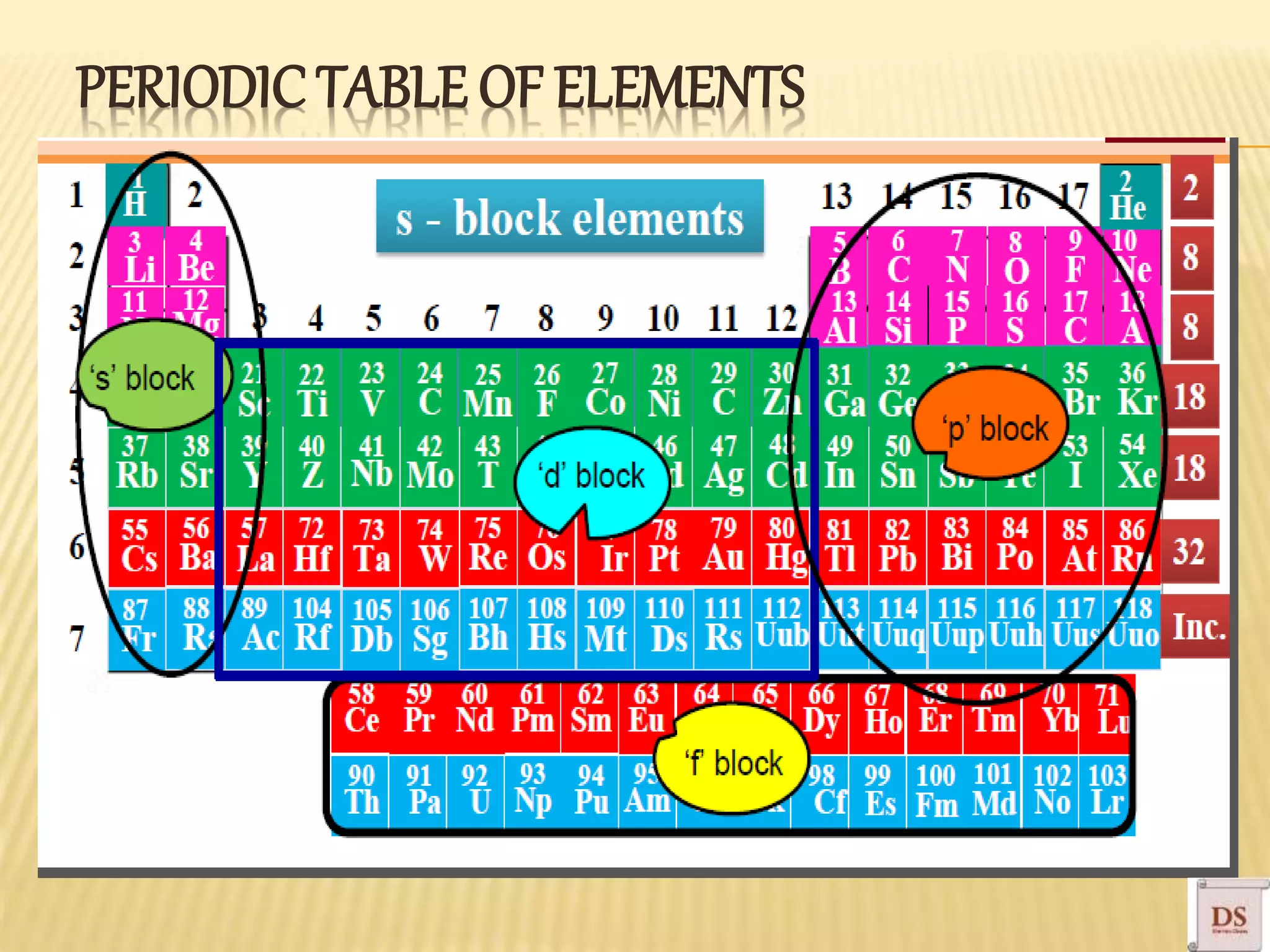 PERIODICTABLE OF ELEMENTS
 