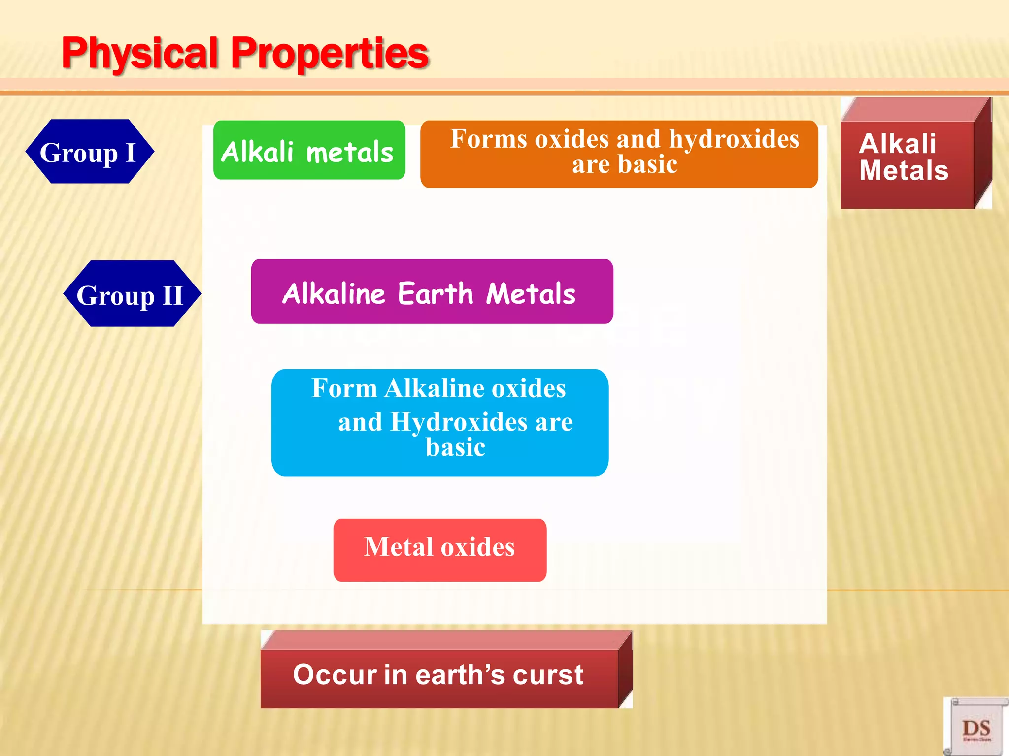 Alkali metals Forms oxides and hydroxides
are basic
Alkaline Earth Metals
Form Alkaline oxides
and Hydroxides are
basic
Metal oxides
Group I
Group II
Alkali
Metals
Occur in earth’s curst
Physical Properties
 