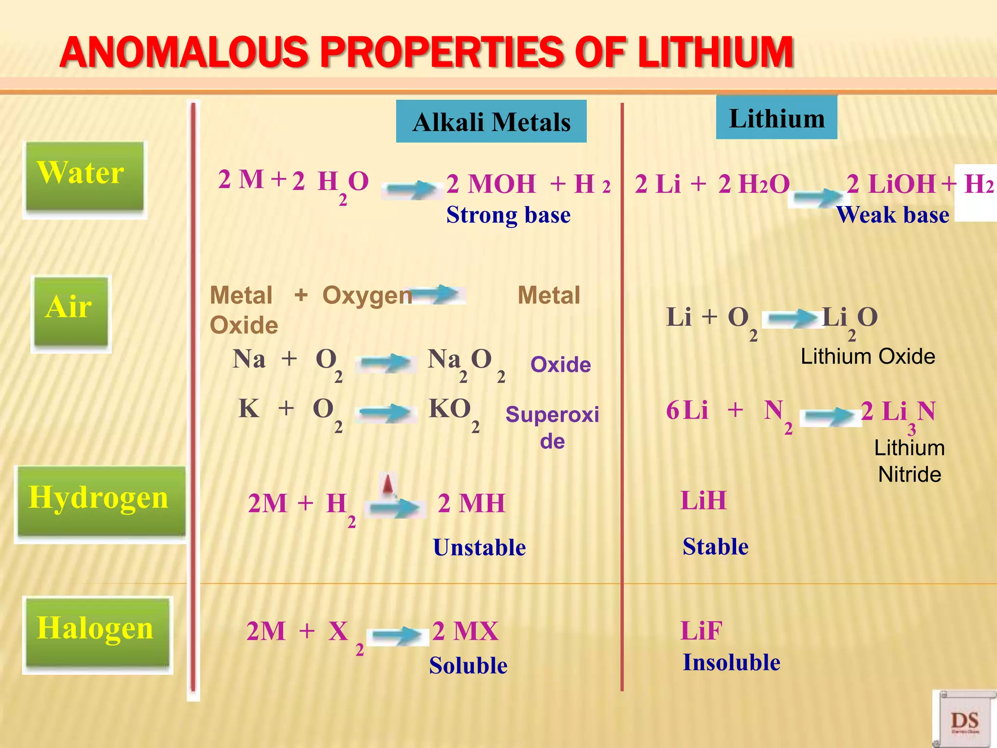 LithiumAlkali Metals
Water 2 M + 2 H O
2
2 MOH + H 2 2 Li + 2 H2O 2 LiOH + H2
Strong base Weak base
Air
Na + O Na O
2 2 2
Li + O
2
Li O
2
Hydrogen
K + O
2
2M + H
2
KO
2
2 MH
6Li + N
2
LiH
2 Li N
3
Unstable Stable
Halogen 2M + X
2
2 MX
Soluble
LiF
Insoluble
Metal + Oxygen Metal
Oxide
Oxide
Superoxi
de
Lithium Oxide
Lithium
Nitride
ANOMALOUS PROPERTIES OF LITHIUM
 