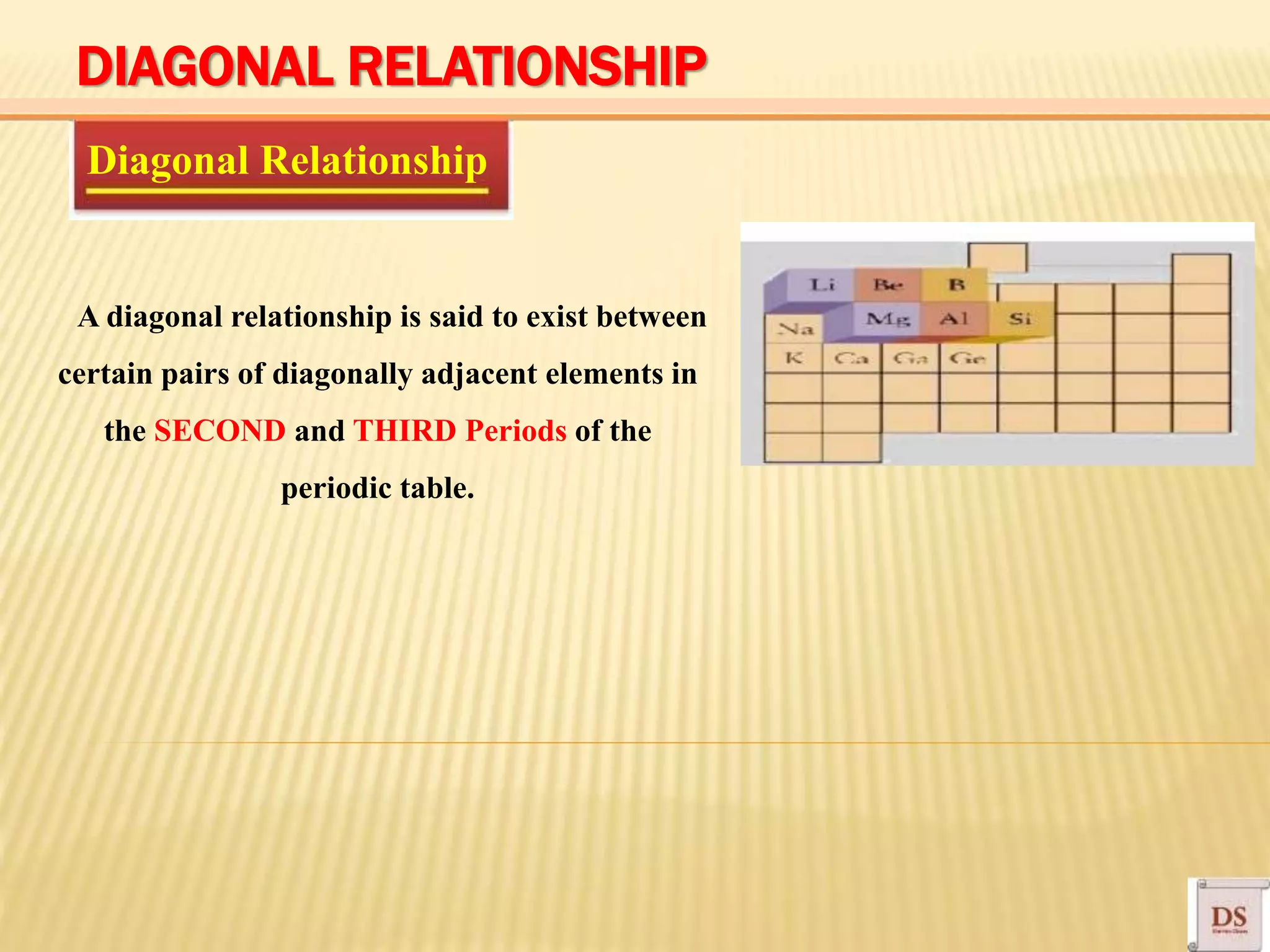 Diagonal Relationship
A diagonal relationship is said to exist between
certain pairs of diagonally adjacent elements in
the SECOND and THIRD Periods of the
periodic table.
DIAGONAL RELATIONSHIP
 