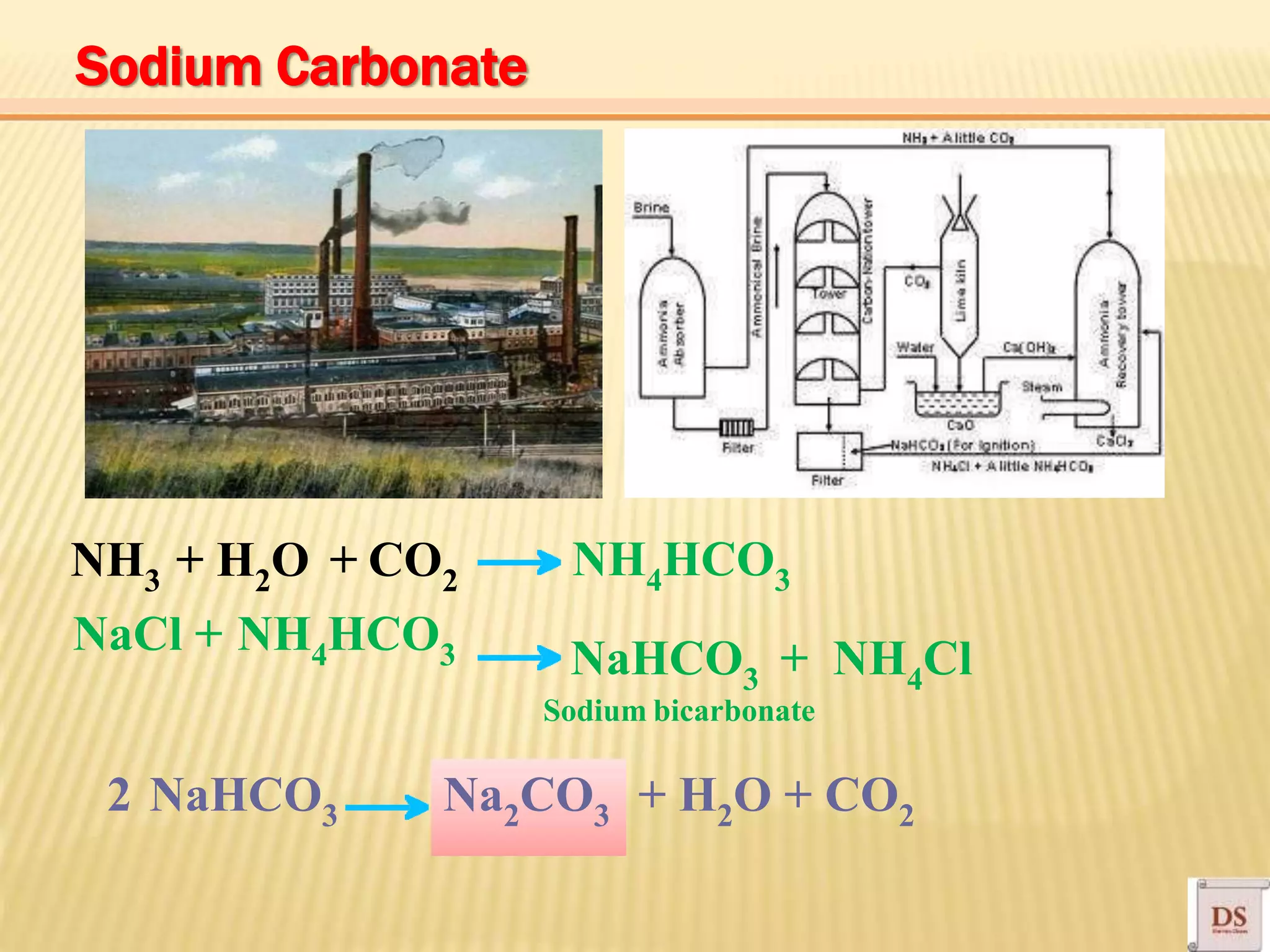 Sodium bicarbonate
+ H2O + CO22 NaHCO3 Na2CO3
NaHCO3 + NH4Cl
NH3 + H2O + CO2
NaCl + NH4HCO3
NH4HCO3
Sodium Carbonate
 