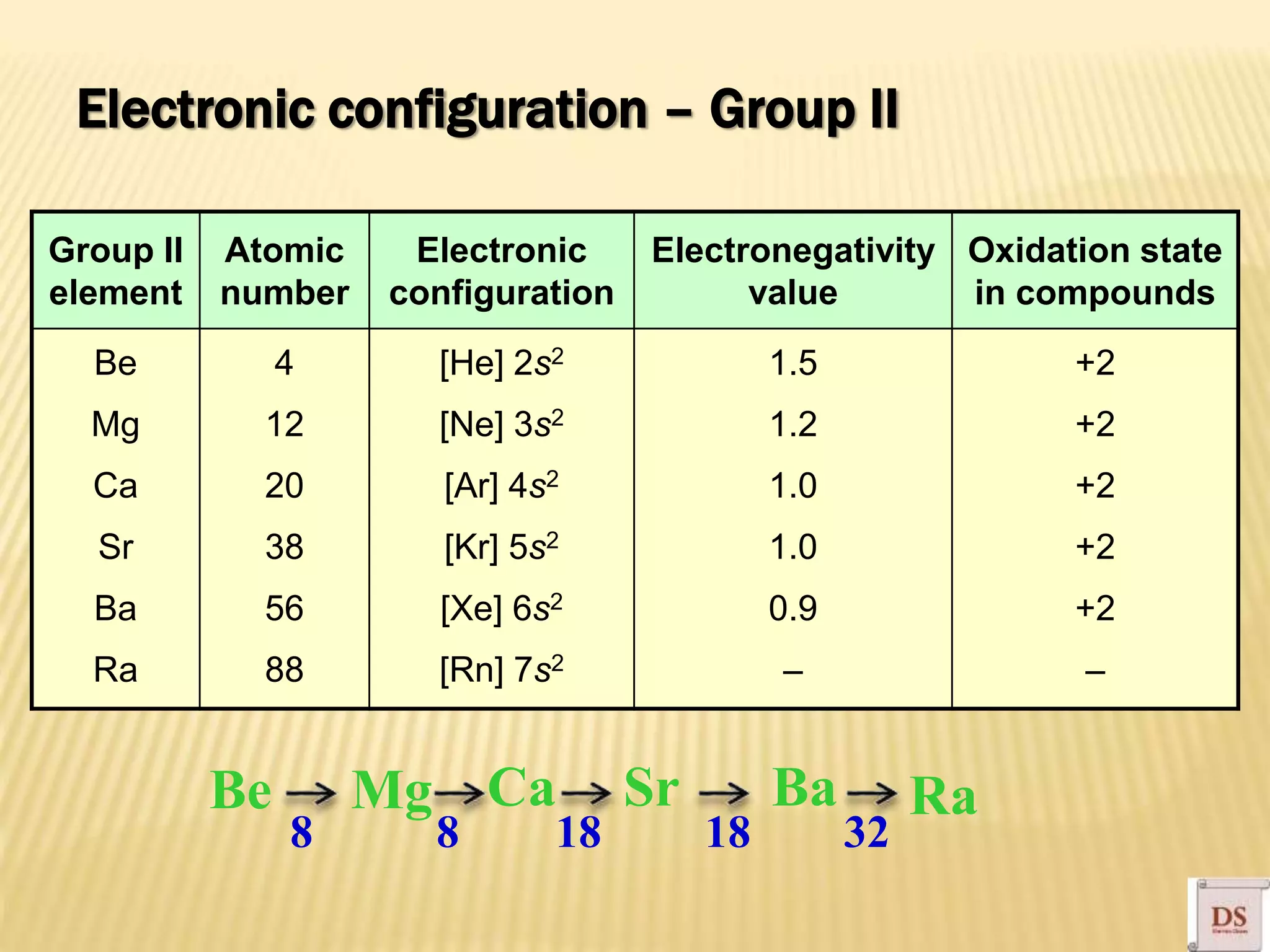 Electronic configuration – Group II
Group II
element
Atomic
number
Electronic
configuration
Electronegativity
value
Oxidation state
in compounds
Be
Mg
Ca
Sr
Ba
Ra
4
12
20
38
56
88
[He] 2s2
[Ne] 3s2
[Ar] 4s2
[Kr] 5s2
[Xe] 6s2
[Rn] 7s2
1.5
1.2
1.0
1.0
0.9
–
+2
+2
+2
+2
+2
–
Be Mg
8 8 18 18 32
RaCa Sr Ba
 