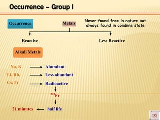 Less abundant
223
Occurrence Metals
Never found free in nature but
always found in combine state
Reactive Less Reactive
Alkali Metals
Na, K
Li, Rb,
Cs, Fr
21 minutes
Abundant
Radioactive
Fr
half life
Occurrence – Group I
 