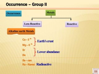 th
th
Occurrence Metals
Less Reactive
Alkaline earth Metals
Reactive
Ca–5
Mg–6
Sr
Ba
Earth’scrust
Lowerabundance
Be–rare
Ra–Rarest Radioactive
Occurrence – Group II
 
