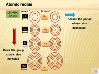 Li
Na
K
Rb
ATOMIC
RADII
Ca
Sr
Mg
–
–
–
–
–
–
– – –
– – –
– –
–
Group 1 Group 2
– e
e
e
e
e
e
e
e
e
e
Across the period
atomic size
decreases
Down the group
atomic size
increases
e
e e e
e
e
Atomic radius
Be
Mg
Ca
Sr
 