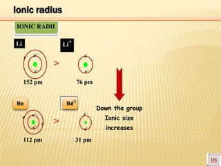 IONIC RADII
Li Li+
Be
–
–
–
–
–
–
–
–
–
–
–
Down the group
e e
e
>
e
e
152 pm 76 pm
e e
e
e >
e
e
Ionic size
increases
112 pm 31 pm
Be Be+2
Ionic radius
 