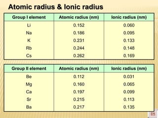 Atomic radius & Ionic radius
Group I element Atomic radius (nm) Ionic radius (nm)
Li
Na
K
Rb
Cs
0.152
0.186
0.231
0.244
0.262
0.060
0.095
0.133
0.148
0.169
Group II element Atomic radius (nm) Ionic radius (nm)
Be
Mg
Ca
Sr
Ba
0.112
0.160
0.197
0.215
0.217
0.031
0.065
0.099
0.113
0.135
 