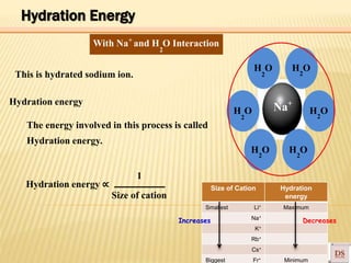 +
With Na and H O Interaction
2
This is hydrated sodium ion.
Hydration energy
The energy involved in this process is called
H O
2
H O
2
Na
H O2
+
H O2
Hydration energy.
1
Hydration energy ∝
Size of cation
H O H O2 2
Hydration Energy
Size of Cation Hydration
energy
Smallest Li+ Maximum
Na+
K+
Rb+
Cs+
Biggest Fr+ Minimum
DecreasesIncreases
 
