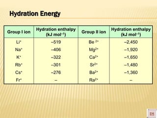 Group I ion
Hydration enthalpy
(kJ mol–1)
Group II ion
Hydration enthalpy
(kJ mol–1)
Li+
Na+
K+
Rb+
Cs+
Fr+
–519
–406
–322
–301
–276
–
Be 2+
Mg2+
Ca2+
Sr2+
Ba2+
Ra2+
–2,450
–1,920
–1,650
–1,480
–1,360
–
Hydration Energy
 