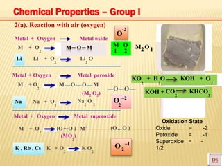 M O
1 2
KO + H O KOH + O
KOH + CO KHCO
2 1
2
–2
Na O O2 2
– +...
2
2
2(a). Reaction with air (oxygen)
Metal + Oxygen Metal oxide
M + O
2
Li Li + O
2
M O M
Li O
2
M O
Metal + Oxygen Metal peroxide
M + O
2
Na Na + O
2
M O O M
O O
(M O )2 2
2
2 3
2
Metal + Oxygen Metal superoxide
M + O (O O ) M
(MO )
2
K , Rb , Cs K + O K O
2
(O...O )–
2
Chemical Properties – Group I
O
-2
–1
O2
Oxidation State
Oxide = -2
Peroxide = -1
Superoxide = -
1/2
 
