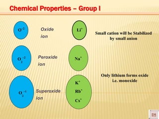 –2
–2 +
+
–1 +
+
O
O
2
Oxide
ion
Peroxide
ion
Li
Na
+
Small cation will be Stabilized
by small anion
K
Only lithium forms oxide
i.e. monoxide
O
2
Superoxide
ion
Rb
Cs
Chemical Properties – Group I
 