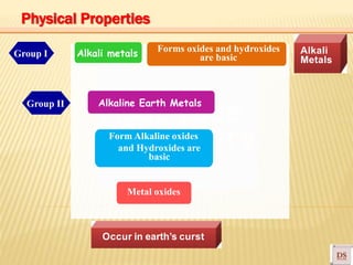 Alkali metals Forms oxides and hydroxides
are basic
Alkaline Earth Metals
Form Alkaline oxides
and Hydroxides are
basic
Metal oxides
Group I
Group II
Alkali
Metals
Occur in earth’s curst
Physical Properties
 