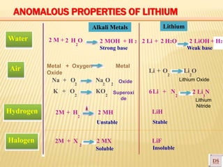 LithiumAlkali Metals
Water 2 M + 2 H O
2
2 MOH + H 2 2 Li + 2 H2O 2 LiOH + H2
Strong base Weak base
Air
Na + O Na O
2 2 2
Li + O
2
Li O
2
Hydrogen
K + O
2
2M + H
2
KO
2
2 MH
6Li + N
2
LiH
2 Li N
3
Unstable Stable
Halogen 2M + X
2
2 MX
Soluble
LiF
Insoluble
Metal + Oxygen Metal
Oxide
Oxide
Superoxi
de
Lithium Oxide
Lithium
Nitride
ANOMALOUS PROPERTIES OF LITHIUM
 