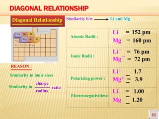 Atomic Radii :
Li = 152 pm
Mg = 160 pm
Ionic Radii :
Li = 76 pm
Mg = 72 pm
Li 1.7
Mg = 3.9
Electronegativities::
Li = 1.00
Mg 1.20
Polarizing power :
+
Diagonal Relationship Similarity b/w Li and Mg
REASON :
Similarity in ionic sizes
charge
Similarity in
radius
ratio
2+
+
++
DIAGONAL RELATIONSHIP
 
