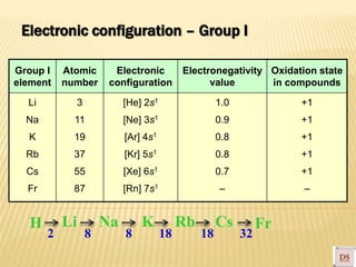 Electronic configuration – Group I
Group I
element
Atomic
number
Electronic
configuration
Electronegativity
value
Oxidation state
in compounds
Li
Na
K
Rb
Cs
Fr
3
11
19
37
55
87
[He] 2s1
[Ne] 3s1
[Ar] 4s1
[Kr] 5s1
[Xe] 6s1
[Rn] 7s1
1.0
0.9
0.8
0.8
0.7
–
+1
+1
+1
+1
+1
–
H Li Na K Rb Cs
2 8 8 18 18 32
Fr
 