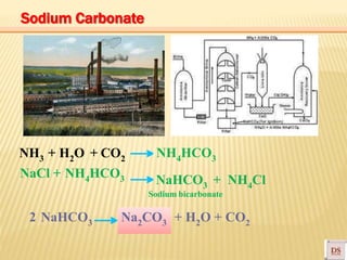 Sodium bicarbonate
+ H2O + CO22 NaHCO3 Na2CO3
NaHCO3 + NH4Cl
NH3 + H2O + CO2
NaCl + NH4HCO3
NH4HCO3
Sodium Carbonate
 