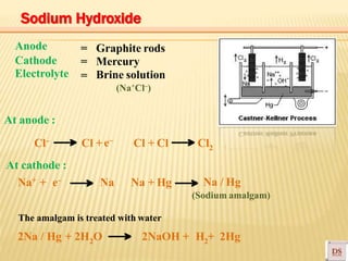 Brine solution
Anode
Cathode
Electrolyte
= Graphite rods
= Mercury
=
At anode :
Cl– Cl + Cl Cl2
Na / Hg
Cl +e–
At cathode :
Na+ + e– Na Na + Hg
(Sodium amalgam)
(Na+Cl–)
The amalgam is treated with water
2Na / Hg + 2H2O 2NaOH + H2+ 2Hg
Sodium Hydroxide
 