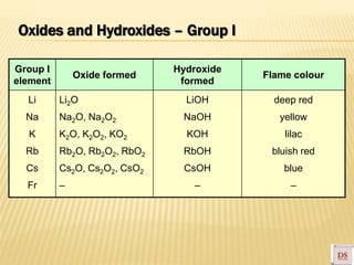 Group I
element
Oxide formed
Hydroxide
formed
Flame colour
Li
Na
K
Rb
Cs
Fr
Li2O
Na2O, Na2O2
K2O, K2O2, KO2
Rb2O, Rb2O2, RbO2
Cs2O, Cs2O2, CsO2
–
LiOH
NaOH
KOH
RbOH
CsOH
–
deep red
yellow
lilac
bluish red
blue
–
Oxides and Hydroxides – Group I
 