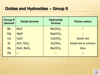 Oxides and Hydroxides – Group II
Group II
element
Oxide formed
Hydroxide
formed
Flame colour
Be
Mg
Ca
Sr
Ba
Ra
BeO
MgO
CaO
SrO, SrO2
BaO, BaO2
–
Be(OH)2
Mg(OH)2
Ca(OH)2
Sr(OH)2
Ba(OH)2
–
–
–
bluish red
blood-red or crimson
blue
–
 