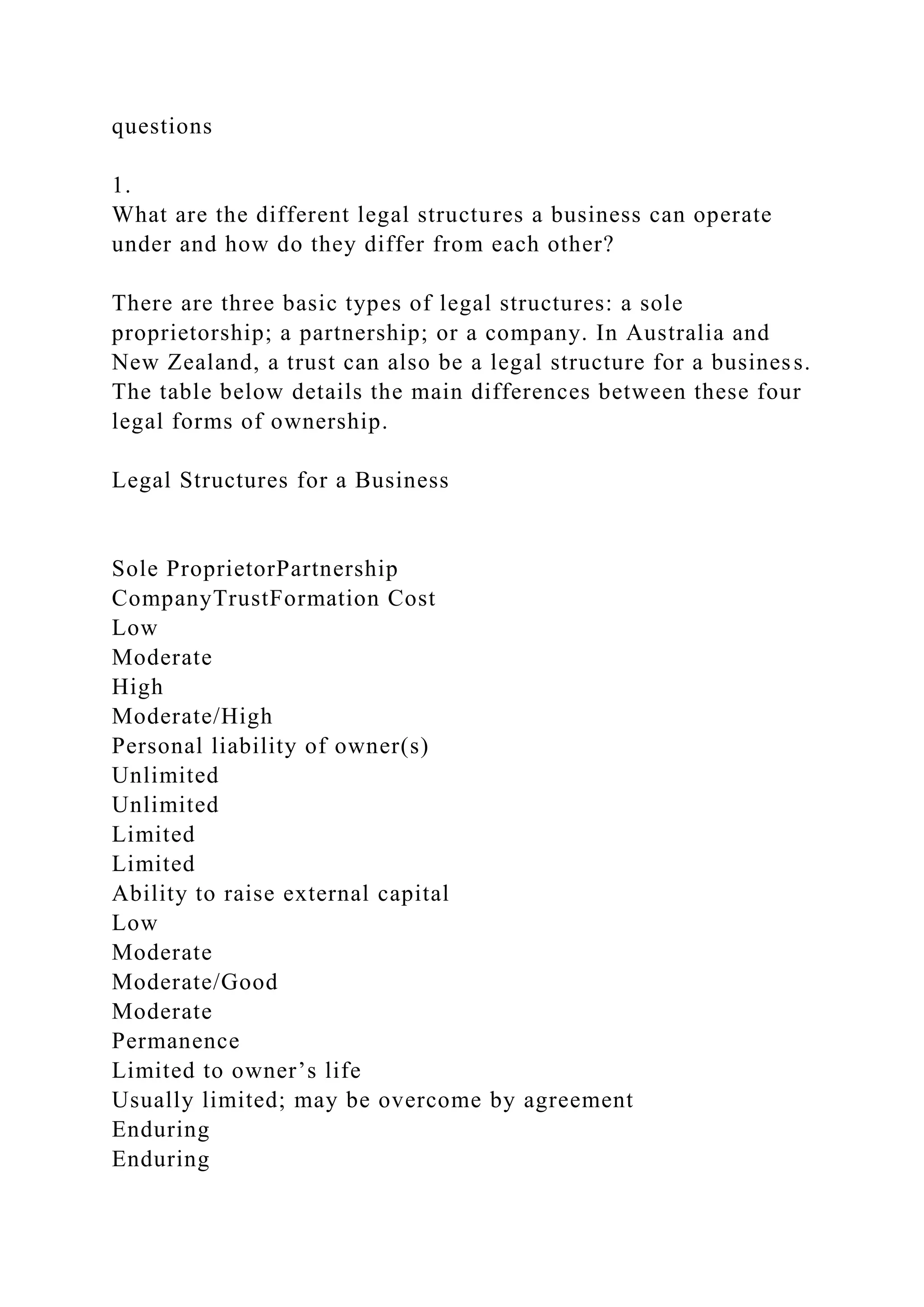 questions
1.
What are the different legal structures a business can operate
under and how do they differ from each other?
There are three basic types of legal structures: a sole
proprietorship; a partnership; or a company. In Australia and
New Zealand, a trust can also be a legal structure for a business.
The table below details the main differences between these four
legal forms of ownership.
Legal Structures for a Business
Sole ProprietorPartnership
CompanyTrustFormation Cost
Low
Moderate
High
Moderate/High
Personal liability of owner(s)
Unlimited
Unlimited
Limited
Limited
Ability to raise external capital
Low
Moderate
Moderate/Good
Moderate
Permanence
Limited to owner’s life
Usually limited; may be overcome by agreement
Enduring
Enduring
 