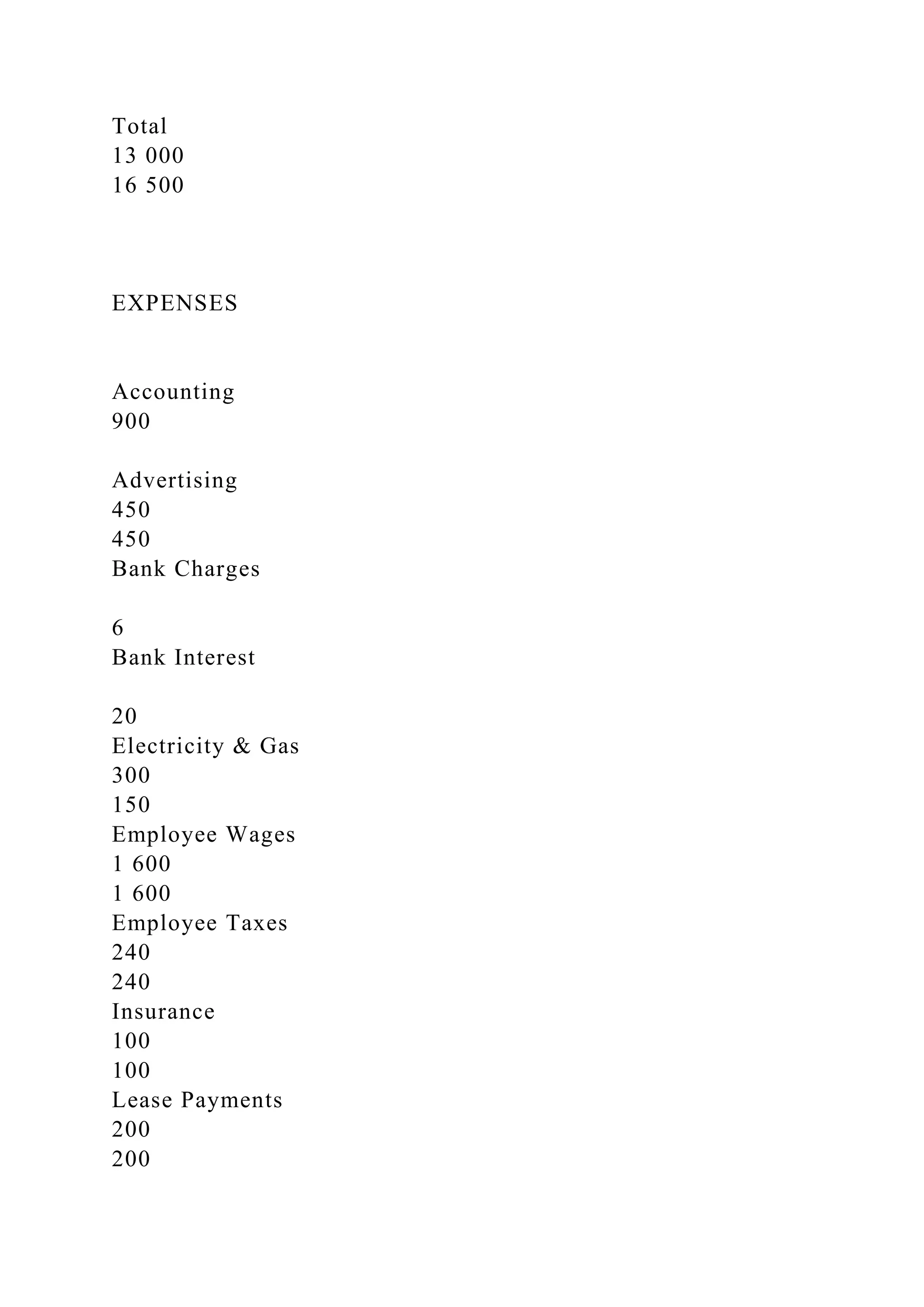 Total
13 000
16 500
EXPENSES
Accounting
900
Advertising
450
450
Bank Charges
6
Bank Interest
20
Electricity & Gas
300
150
Employee Wages
1 600
1 600
Employee Taxes
240
240
Insurance
100
100
Lease Payments
200
200
 