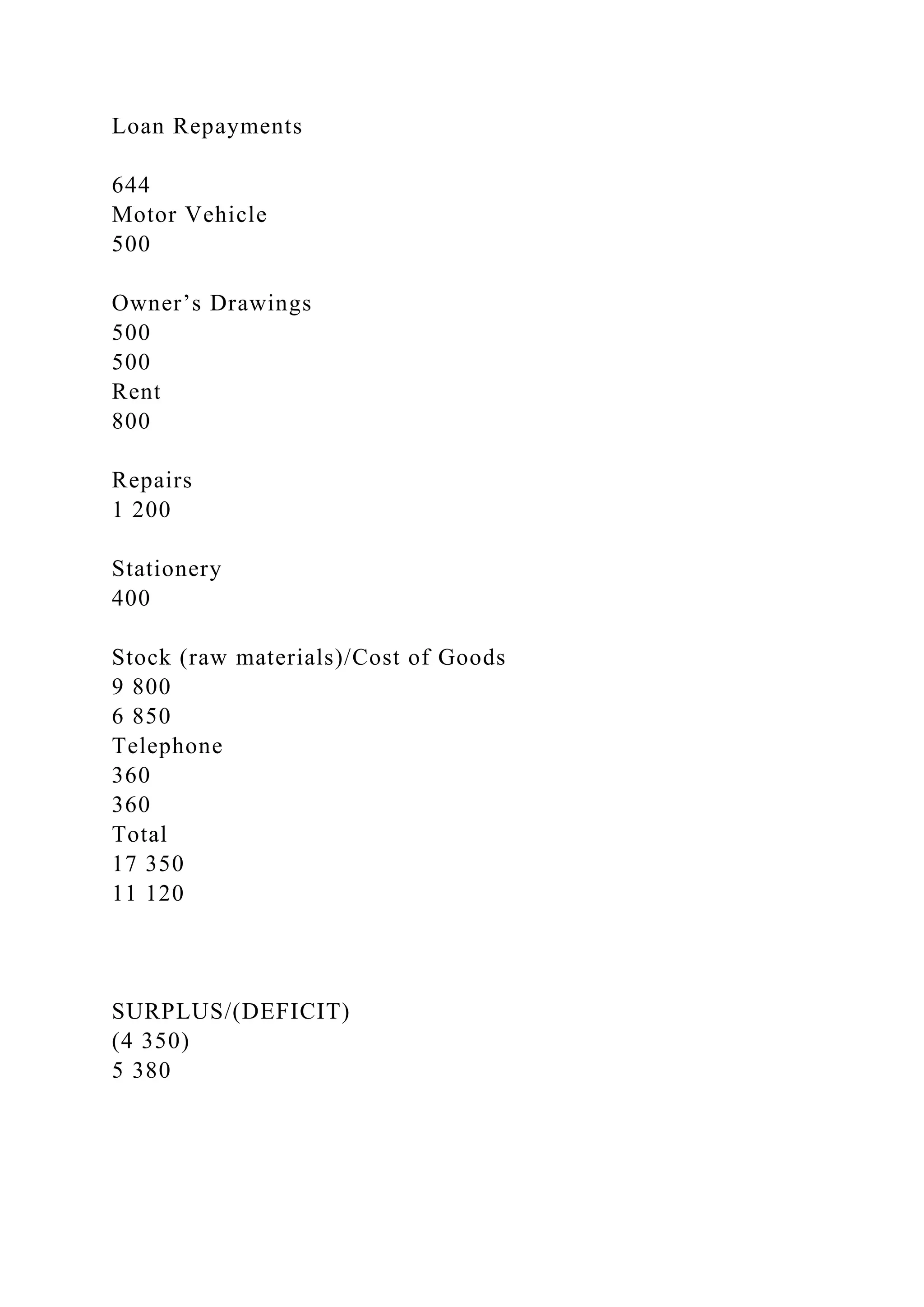Loan Repayments
644
Motor Vehicle
500
Owner’s Drawings
500
500
Rent
800
Repairs
1 200
Stationery
400
Stock (raw materials)/Cost of Goods
9 800
6 850
Telephone
360
360
Total
17 350
11 120
SURPLUS/(DEFICIT)
(4 350)
5 380
 