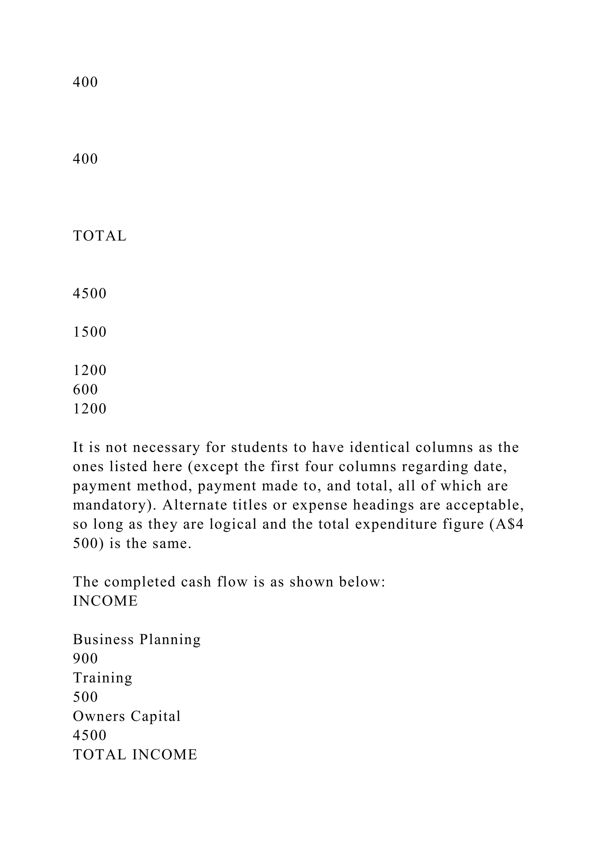 400
400
TOTAL
4500
1500
1200
600
1200
It is not necessary for students to have identical columns as the
ones listed here (except the first four columns regarding date,
payment method, payment made to, and total, all of which are
mandatory). Alternate titles or expense headings are acceptable,
so long as they are logical and the total expenditure figure (A$4
500) is the same.
The completed cash flow is as shown below:
INCOME
Business Planning
900
Training
500
Owners Capital
4500
TOTAL INCOME
 