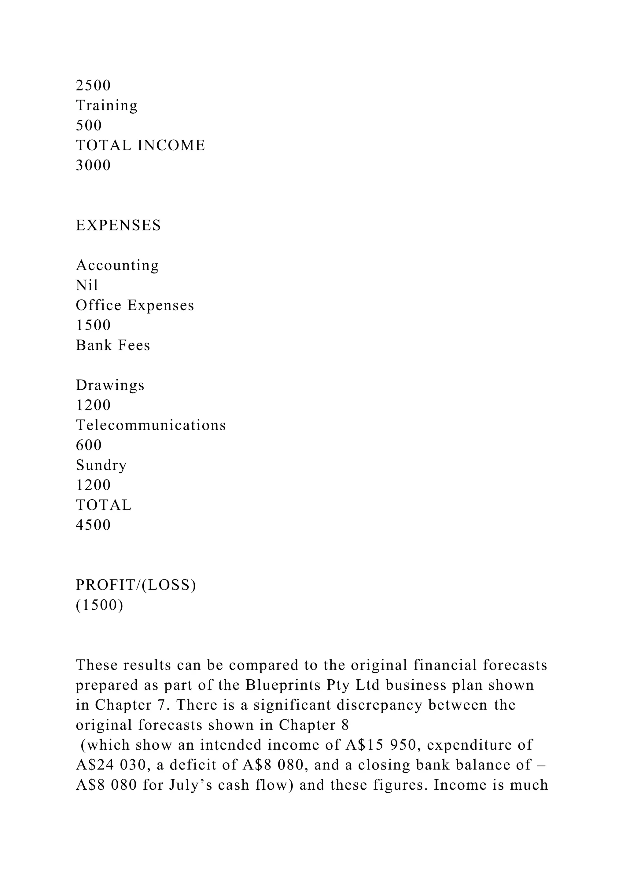 2500
Training
500
TOTAL INCOME
3000
EXPENSES
Accounting
Nil
Office Expenses
1500
Bank Fees
Drawings
1200
Telecommunications
600
Sundry
1200
TOTAL
4500
PROFIT/(LOSS)
(1500)
These results can be compared to the original financial forecasts
prepared as part of the Blueprints Pty Ltd business plan shown
in Chapter 7. There is a significant discrepancy between the
original forecasts shown in Chapter 8
(which show an intended income of A$15 950, expenditure of
A$24 030, a deficit of A$8 080, and a closing bank balance of –
A$8 080 for July’s cash flow) and these figures. Income is much
 