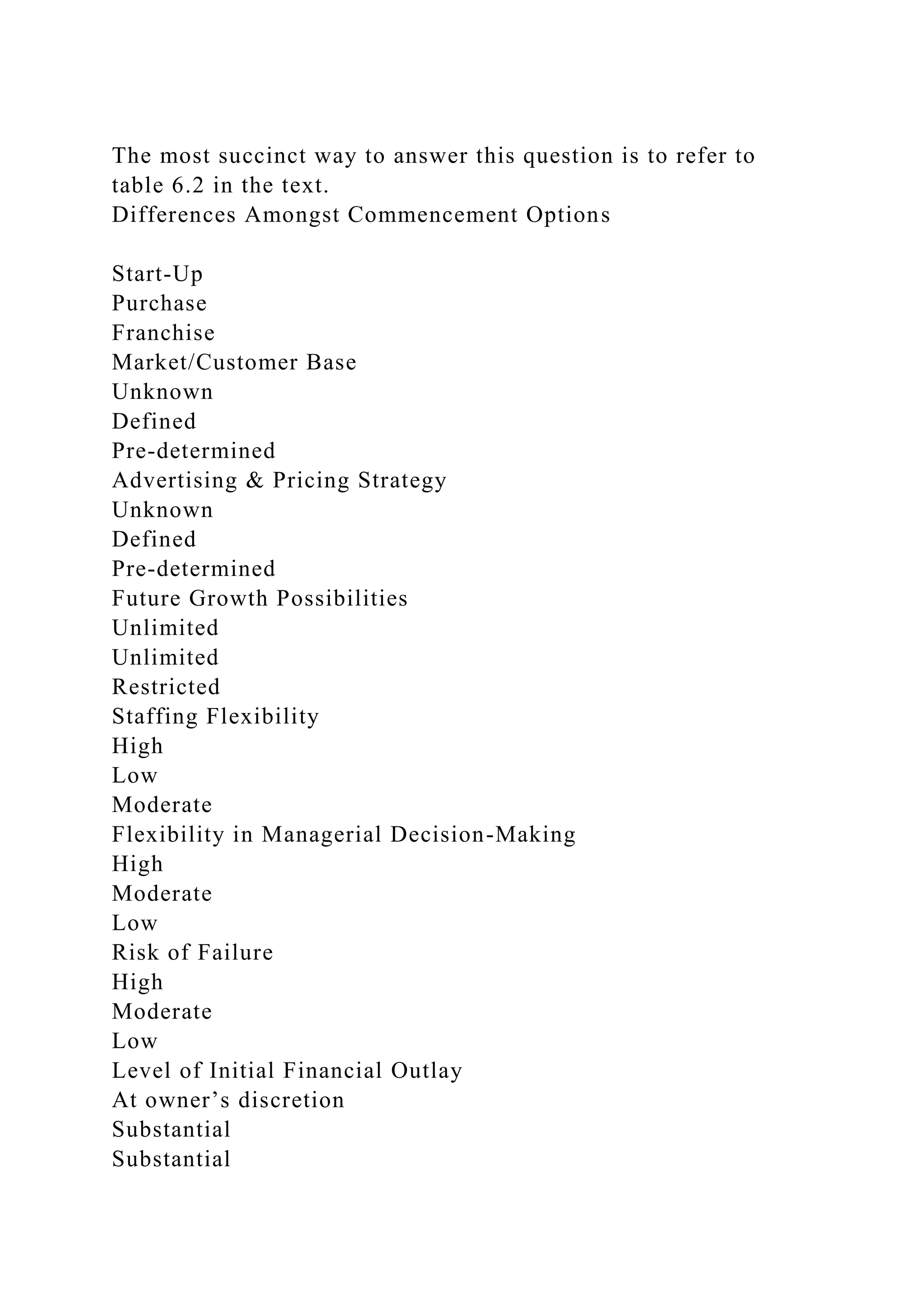 The most succinct way to answer this question is to refer to
table 6.2 in the text.
Differences Amongst Commencement Options
Start-Up
Purchase
Franchise
Market/Customer Base
Unknown
Defined
Pre-determined
Advertising & Pricing Strategy
Unknown
Defined
Pre-determined
Future Growth Possibilities
Unlimited
Unlimited
Restricted
Staffing Flexibility
High
Low
Moderate
Flexibility in Managerial Decision-Making
High
Moderate
Low
Risk of Failure
High
Moderate
Low
Level of Initial Financial Outlay
At owner’s discretion
Substantial
Substantial
 