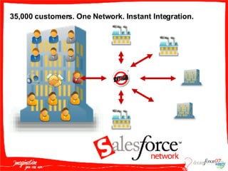 35,000 customers. One Network. Instant Integration.  