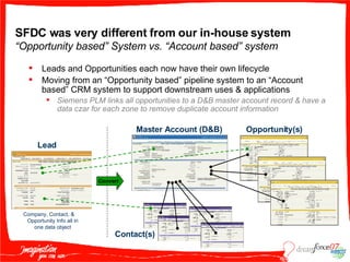SFDC was very different from our in-house system “Opportunity based” System vs. “Account based” system Leads and Opportunities each now have their own lifecycle Moving from an “Opportunity based” pipeline system to an “Account based” CRM system to support downstream uses & applications Siemens PLM links all opportunities to a D&B master account record & have a data czar for each zone to remove duplicate account information Lead Company, Contact, & Opportunity Info all in one data object Master Account (D&B) Contact(s) Opportunity(s) Convert 