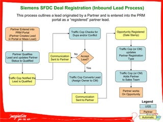 Siemens SFDC Deal Registration (Inbound Lead Process) This process outlines a lead originated by a Partner and is entered into the PRM portal as a “registered” partner lead. Traffic Cop Checks for  Dups and/or Conflict Traffic Cop Converts Lead (Assign Owner to CM) Opportunity Registered  (Date Stamp) Accept Lead? Yes Communication Sent to Partner No Partner UGS Legend Automatic Communication Sent to Partner Traffic Cop (or CM) Adds Partner to Sales Team Traffic Cop (or CM)  updates Partner Registration Type Partner works On Opportunity Partner Entered into PRM Portal (Partner Creates Lead in Portal or Mass Load) Partner Qualifies Lead and updates Partner  Status to Qualified Traffic Cop Notified the  Lead is Qualified  