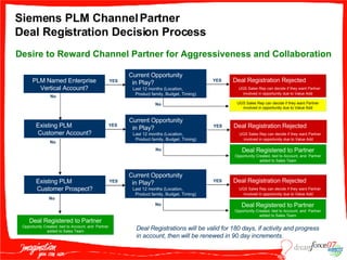 Siemens PLM Channel Partner Deal Registration Decision Process Existing PLM  Customer Account? YES PLM Named Enterprise Vertical Account? Deal Registered to Partner  Opportunity Created, tied to Account, and  Partner added to Sales Team Existing PLM  Customer Prospect? No No Current Opportunity  in Play?  Last 12 months (Location,  Product family, Budget, Timing) YES Deal Registration Rejected  UGS Sales Rep can decide if they want Partner involved in opportunity due to Value Add No YES YES Deal Registration Rejected  UGS Sales Rep can decide if they want Partner involved in opportunity due to Value Add Current Opportunity  in Play?  Last 12 months (Location,  Product family, Budget, Timing) YES Deal Registered to Partner  Opportunity Created, tied to Account, and  Partner added to Sales Team No YES Deal Registration Rejected  UGS Sales Rep can decide if they want Partner involved in opportunity due to Value Add Current Opportunity  in Play?  Last 12 months (Location,  Product family, Budget, Timing) No Deal Registered to Partner  Opportunity Created, tied to Account, and  Partner added to Sales Team Deal Registrations will be valid for 180 days, if activity and progress in account, then will be renewed in 90 day increments. Desire to Reward Channel Partner for Aggressiveness and Collaboration UGS Sales Rep can decide if they want Partner involved in opportunity due to Value Add No 