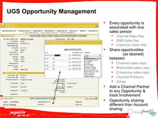 UGS Opportunity Management Every opportunity is associated with one sales person Channel Sales Rep SMB Sales Rep Enterprise Sales Rep Share opportunities  (as desired) between: Channel sales reps Midmarket sales reps Enterprise sales reps Channel Partners Zones Add a Channel Partner to any Opportunity & track Involvement Opportunity sharing different than Account sharing 
