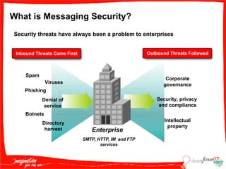 What is Messaging Security? Inbound Threats Came First Outbound Threats Followed Enterprise SMTP, HTTP, IM  and FTP services Security threats have always been a problem to enterprises 101010101010101 0101010101010101 101010101010101 01010101010101010 101010101010101 101010101010101 1010101010101010 01010101010101010 1010101010101010 01010101010101 101010101010101 0101010101010101 101010101010101 0101010101010101010101 101010101010101 101010101010101 1010101010101010 01010101010101010 1010101010101010 01010101010101010 Spam Phishing Directory harvest Denial of service Viruses Botnets Intellectual property Corporate governance Security, privacy  and compliance 