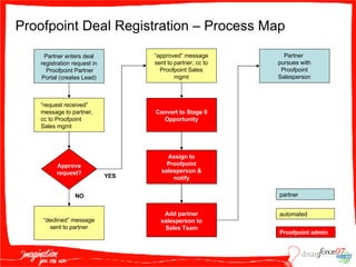 Proofpoint Deal Registration – Process Map Assign to Proofpoint salesperson & notify partner automated Proofpoint admin NO YES Partner enters deal registration request in  Proofpoint Partner Portal (creates Lead) “ declined” message sent to partner “ request received”  message to partner, cc to Proofpoint Sales mgmt Approve request? Convert to Stage 0 Opportunity “ approved” message sent to partner, cc to Proofpoint Sales mgmt Partner  pursues with Proofpoint Salesperson Add partner salesperson to Sales Team 