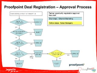 Proofpoint Deal Registration – Approval Process 